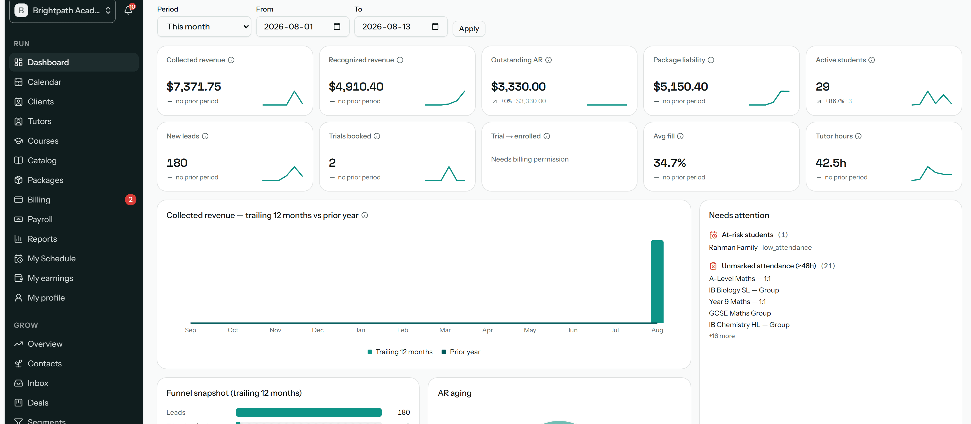 The ClassBold executive dashboard: revenue this month, sessions delivered, outstanding invoices and enrollment — every number linked to its ledger row